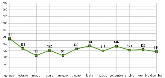 Accessi del 2009